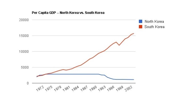 south korea vs north korea